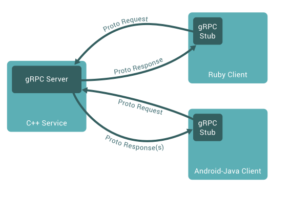 gRPC